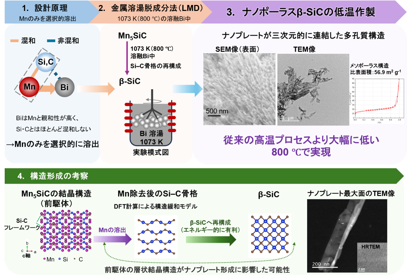 世界に先駆け、ナノポーラスβ-SiCを低温作製