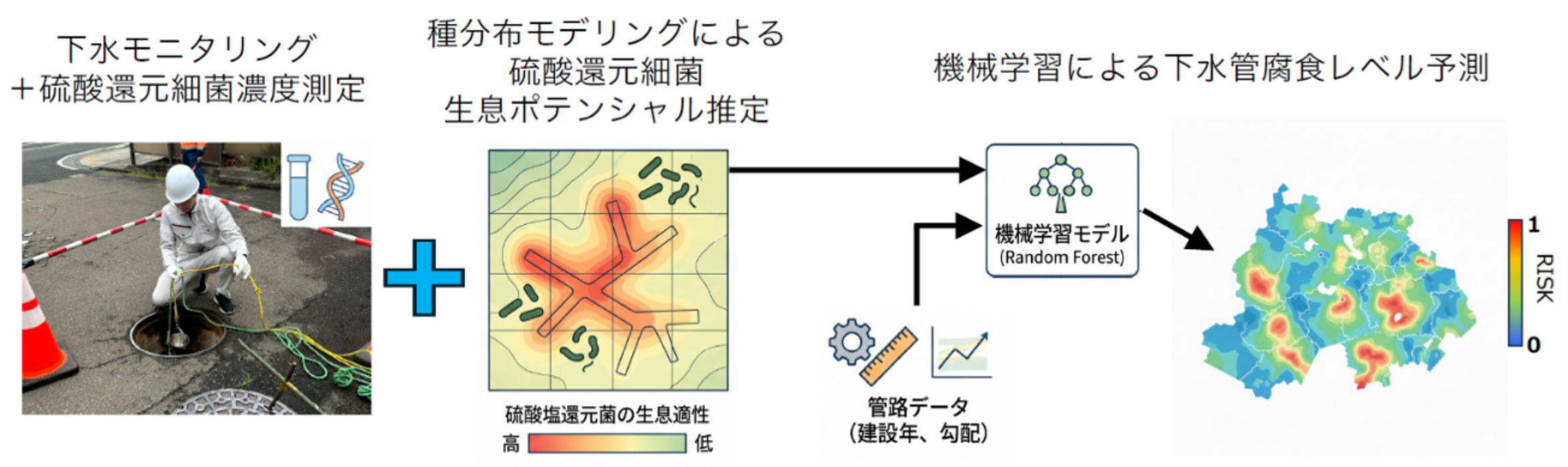 下水モニタリング×生態学×機械学習：老朽下水道インフラを予防保全