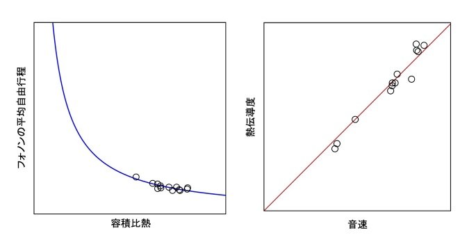 ケイ酸塩ガラスの熱伝導度の支配因子を解明