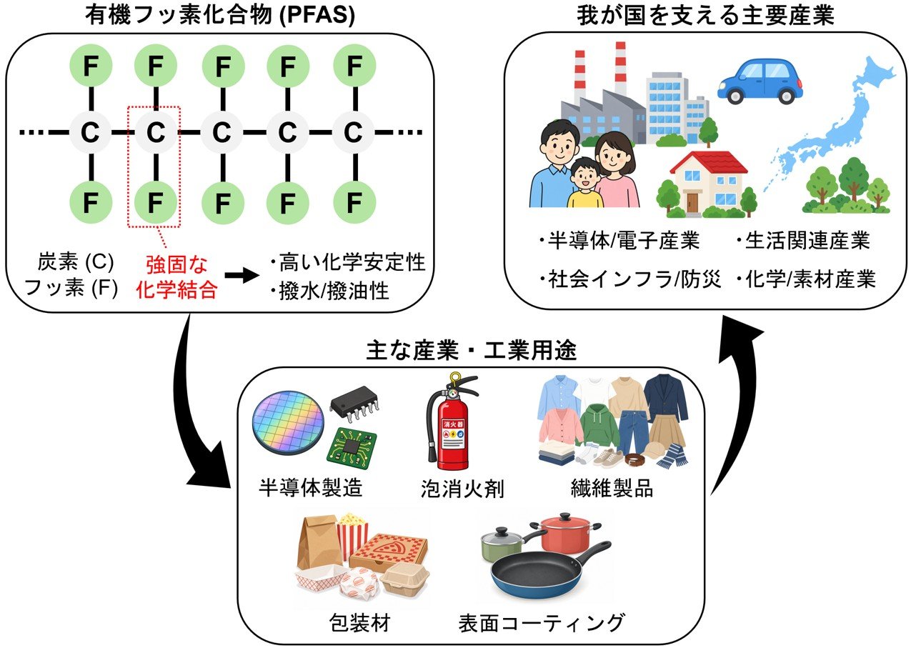 フッ素化学産業および水環境を支える材料開発