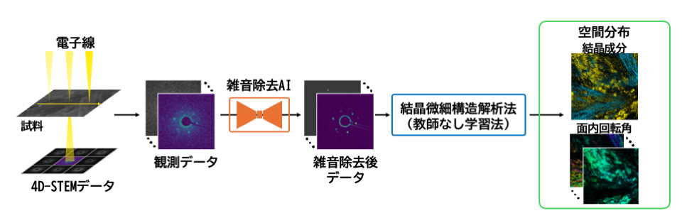 ノイズに埋もれた電子顕微鏡データからAI が結晶の向きを自動解読