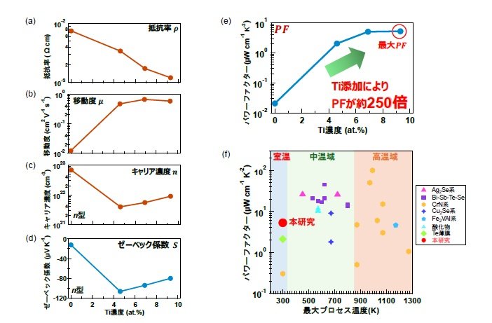廃熱を電力に変換する技術で大きな前進
