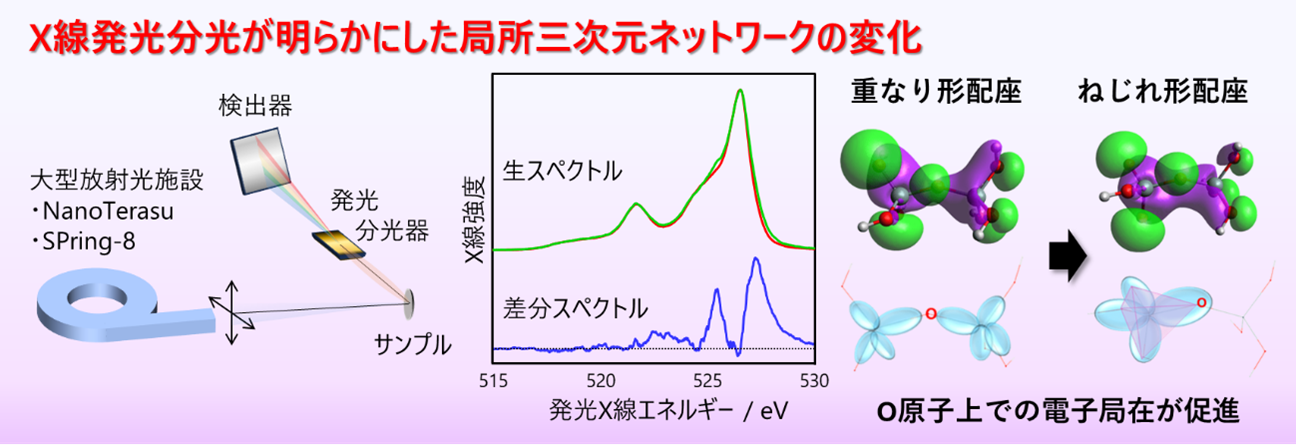 ゼオライト結晶化の「最初の一歩」を可視化 原子の「ねじれ」の秩序化が結晶化に先行する新原理を発見