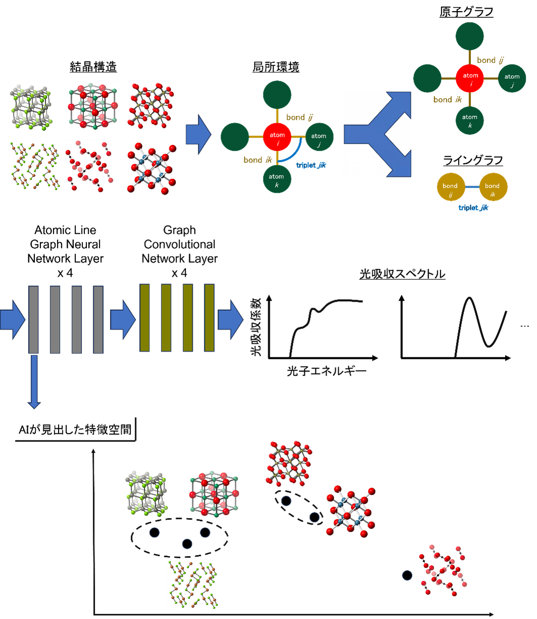 AIの予測根拠を解読して材料設計指針を導く新手法を開発