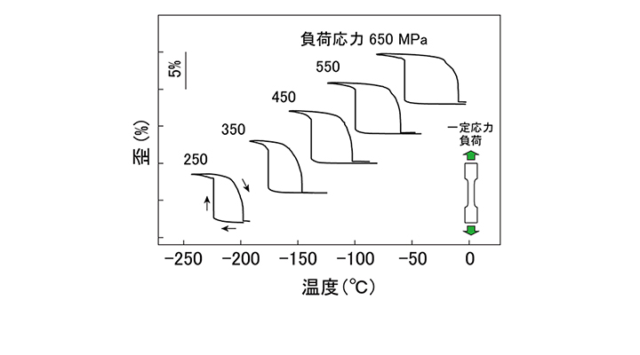 －200℃の低温でも動作するアクチュエータ用の形状記憶合金を開発