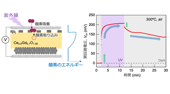 加熱下の固体電解質で光駆動の電圧発生