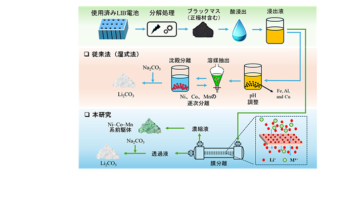 危険な廃棄を資源の循環へ