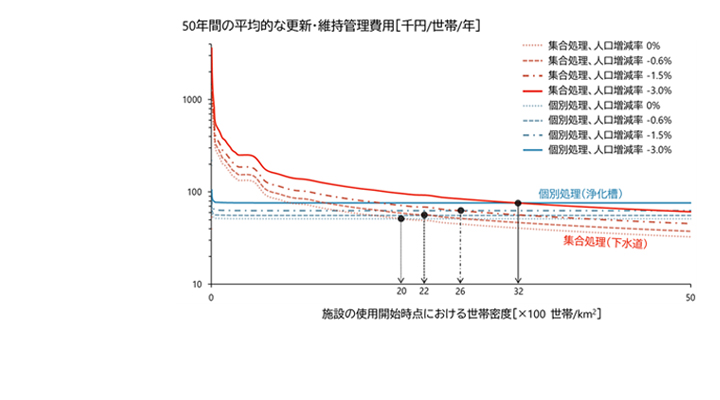 老朽化と人口減少に直面する下水道の最適解を導く