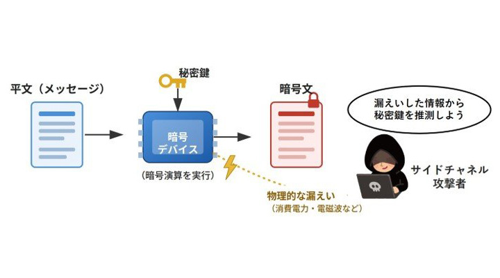 暗号機器の物理セキュリティの数学的証明に成功