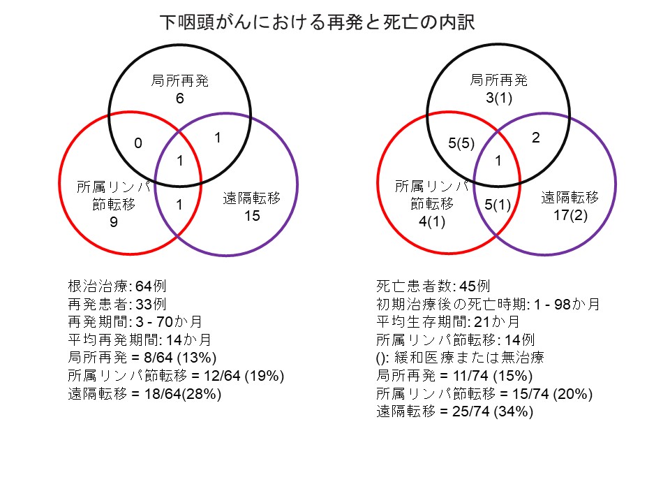 下咽頭がん再発と死亡 Kodama Lab 東北大学大学院 医工学研究科 治療医工学講座 腫瘍医工学分野 小玉研究室