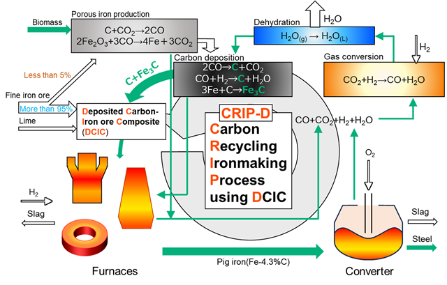 Development of a new carbon recycling steelmaking process