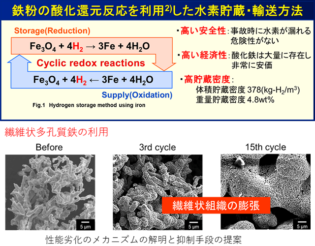 Development of porous iron material for hydrogen storage