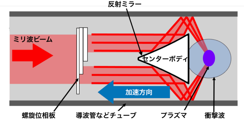 マイクロ波駆動加速器概念図