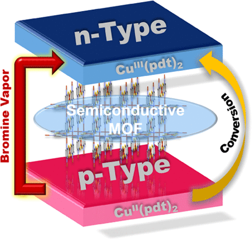Bromine Vapor Induced Continuous p- to n-Type Conversion of a Semiconductive Metal?Organic Framework Cu[Cu(pdt)2].